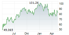 UNITED AIRLINES HOLDINGS INC Chart 1 Jahr UNITED AIRLINES HOLDINGS INC Chart 1 Jahr