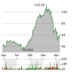 UNITED AIRLINES Aktie Chart 1 Jahr