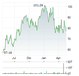 UNITED AIRLINES Aktie Chart 1 Jahr