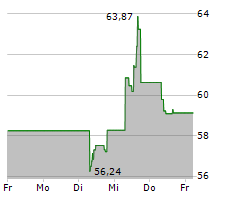 UNITED AIRLINES HOLDINGS INC Chart 1 Jahr