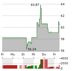 UNITED AIRLINES Aktie 5-Tage-Chart