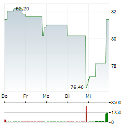 UNITED AIRLINES Aktie 5-Tage-Chart
