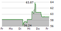 UNITED AIRLINES HOLDINGS INC 5-Tage-Chart