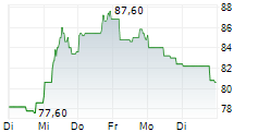 UNITED AIRLINES HOLDINGS INC 5-Tage-Chart UNITED AIRLINES HOLDINGS INC 5-Tage-Chart