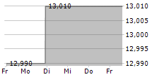 UNITED BANCORP INC 5-Tage-Chart