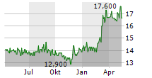 UNITED BANKERS OYJ Chart 1 Jahr