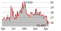 UNITED BANKERS OYJ Chart 1 Jahr