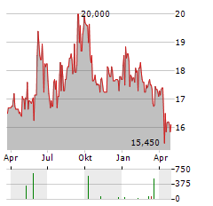 UNITED BANKERS Aktie Chart 1 Jahr