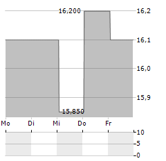 UNITED BANKERS Aktie 5-Tage-Chart