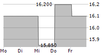 UNITED BANKERS OYJ 5-Tage-Chart