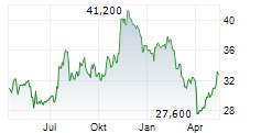 UNITED BANKSHARES INC Chart 1 Jahr