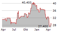 UNITED BANKSHARES INC Chart 1 Jahr