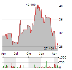 UNITED BANKSHARES Aktie Chart 1 Jahr