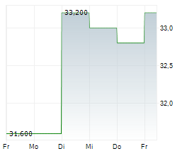 UNITED BANKSHARES INC Chart 1 Jahr