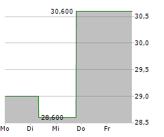 UNITED BANKSHARES INC Chart 1 Jahr