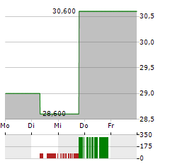 UNITED BANKSHARES Aktie 5-Tage-Chart