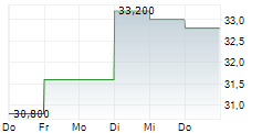 UNITED BANKSHARES INC 5-Tage-Chart