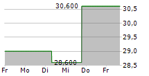 UNITED BANKSHARES INC 5-Tage-Chart