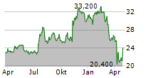 UNITED COMMUNITY BANKS INC Chart 1 Jahr