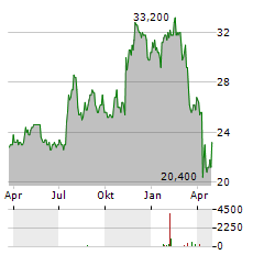 UNITED COMMUNITY BANKS Aktie Chart 1 Jahr