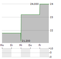 UNITED COMMUNITY BANKS Aktie 5-Tage-Chart