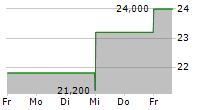 UNITED COMMUNITY BANKS INC 5-Tage-Chart