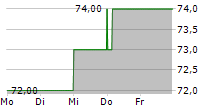 UNITED CORPORATIONS LIMITED 5-Tage-Chart