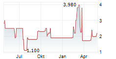 UNITED ECO SOLUTIONS AG Chart 1 Jahr