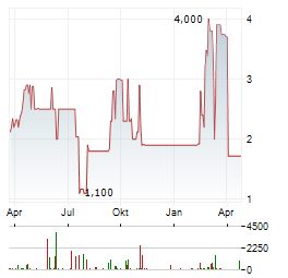 UNITED ECO SOLUTIONS Aktie Chart 1 Jahr