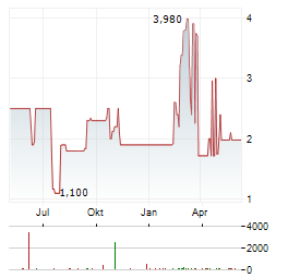 UNITED ECO SOLUTIONS Aktie Chart 1 Jahr