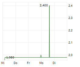 UNITED ECO SOLUTIONS AG Chart 1 Jahr UNITED ECO SOLUTIONS AG Chart 1 Jahr