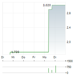UNITED ECO SOLUTIONS Aktie 5-Tage-Chart
