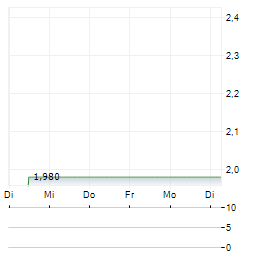UNITED ECO SOLUTIONS Aktie 5-Tage-Chart