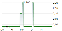 UNITED ECO SOLUTIONS AG 5-Tage-Chart