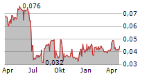 UNITED ENERGY GROUP LTD Chart 1 Jahr