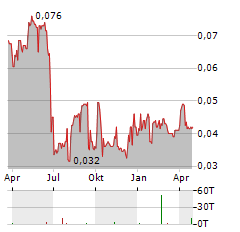 UNITED ENERGY GROUP Aktie Chart 1 Jahr