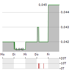 UNITED ENERGY GROUP Aktie 5-Tage-Chart