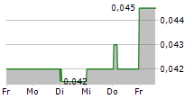 UNITED ENERGY GROUP LTD 5-Tage-Chart