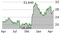 UNITED FIRE GROUP INC Chart 1 Jahr