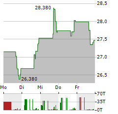 UNITED FIRE Aktie 5-Tage-Chart