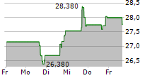 UNITED FIRE GROUP INC 5-Tage-Chart