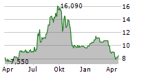 UNITED-GUARDIAN INC Chart 1 Jahr