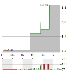 UNITED-GUARDIAN Aktie 5-Tage-Chart