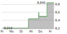 UNITED-GUARDIAN INC 5-Tage-Chart