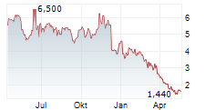 UNITED HOMES GROUP INC Chart 1 Jahr