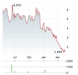 UNITED HOMES GROUP Aktie Chart 1 Jahr