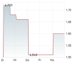 UNITED HOMES GROUP INC Chart 1 Jahr