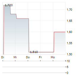 UNITED HOMES GROUP Aktie 5-Tage-Chart