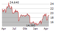 UNITED INTERNET AG Chart 1 Jahr