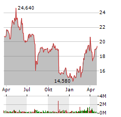 UNITED INTERNET AG Jahres Chart